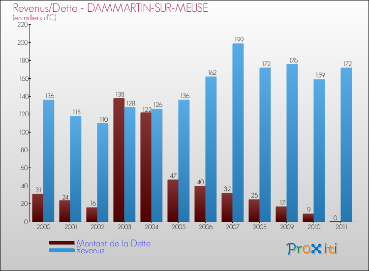 Evolution comparée de la dette et des revenus pour la commune de DAMMARTIN-SUR-MEUSE de 2000 à 2011 Comparaison de la dette et des revenus pour DAMMARTIN-SUR-MEUSE de 2000 à 2011