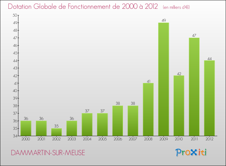 Evolution du montant de la Dotation Globale de Fonctionnement pour la commune de DAMMARTIN-SUR-MEUSE de 2000 à 2012 Evolution du montant de la Dotation Globale de Fonctionnement pour DAMMARTIN-SUR-MEUSE de 2000 à 2012