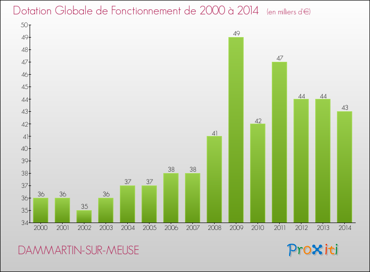 Evolution du montant de la Dotation Globale de Fonctionnement pour la commune de DAMMARTIN-SUR-MEUSE de 2000 à 2014 Evolution du montant de la Dotation Globale de Fonctionnement pour DAMMARTIN-SUR-MEUSE de 2000 à 2014