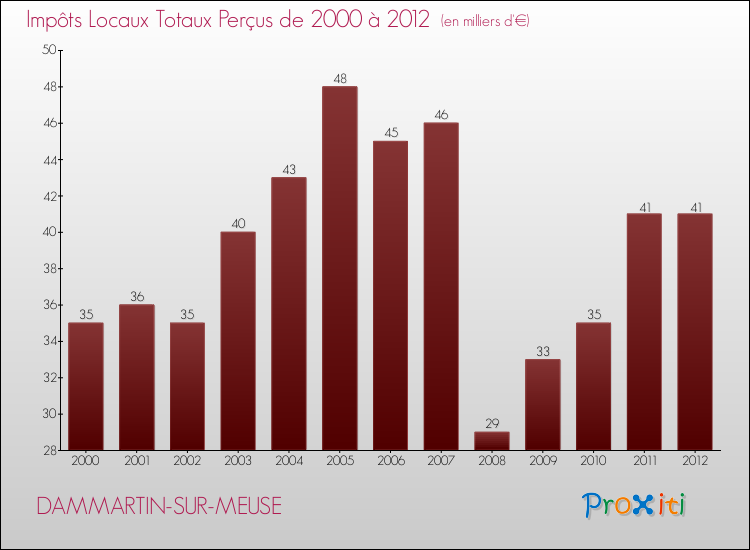 Evolution des Impôts Locaux pour la commune de DAMMARTIN-SUR-MEUSE de 2000 à 2012 Evolution des Impôts Locaux pour DAMMARTIN-SUR-MEUSE de 2000 à 2012