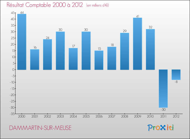 Evolution du résultat comptable pour la commune de DAMMARTIN-SUR-MEUSE de 2000 à 2012 Evolution du résultat comptable pour DAMMARTIN-SUR-MEUSE de 2000 à 2012