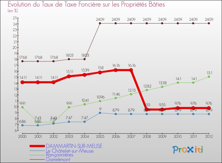 Evolution du taux de la taxe foncière sur le bati pour DAMMARTIN-SUR-MEUSE et les communes proches de 2000 à 2012 Comparaison des taux de taxe foncière sur le bati pour DAMMARTIN-SUR-MEUSE et les communes voisines de 2000 à 2012