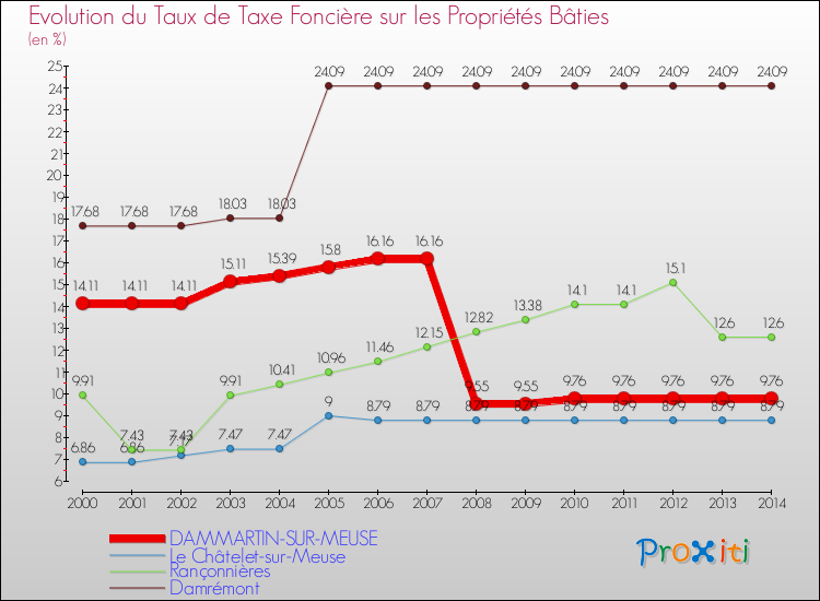 Evolution du taux de la taxe foncière sur le bati pour DAMMARTIN-SUR-MEUSE et les communes proches de 2000 à 2014 Comparaison des taux de taxe foncière sur le bati pour DAMMARTIN-SUR-MEUSE et les communes voisines de 2000 à 2014