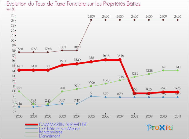 Evolution du taux de la taxe foncière sur le bati pour DAMMARTIN-SUR-MEUSE et les communes proches Comparaison des taux de taxe foncière sur le bati pour DAMMARTIN-SUR-MEUSE et les communes voisines