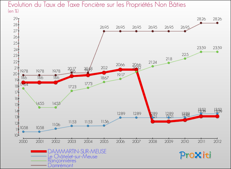 Evolution du taux de la taxe foncière sur les immeubles et terrains non batis pour DAMMARTIN-SUR-MEUSE et les communes proches de 2000 à 2012 Comparaison des taux de la taxe foncière sur les immeubles et terrains non batis pour DAMMARTIN-SUR-MEUSE et les communes voisines de 2000 à 2012