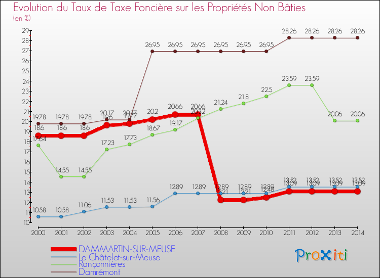 Evolution du taux de la taxe foncière sur les immeubles et terrains non batis pour DAMMARTIN-SUR-MEUSE et les communes proches de 2000 à 2014 Comparaison des taux de la taxe foncière sur les immeubles et terrains non batis pour DAMMARTIN-SUR-MEUSE et les communes voisines de 2000 à 2014