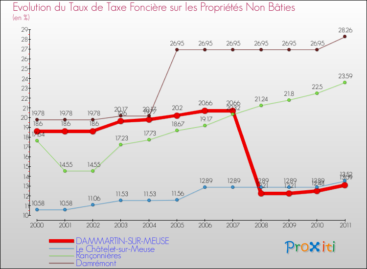 Evolution du taux de la taxe foncière sur les immeubles et terrains non batis pour DAMMARTIN-SUR-MEUSE et les communes proches Comparaison des taux de la taxe foncière sur les immeubles et terrains non batis pour DAMMARTIN-SUR-MEUSE et les communes voisines