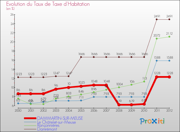 Evolution du taux de la taxe d'habitation pour DAMMARTIN-SUR-MEUSE et les communes proches Comparaison des taux de la taxe d'habitation pour DAMMARTIN-SUR-MEUSE et les communes voisines