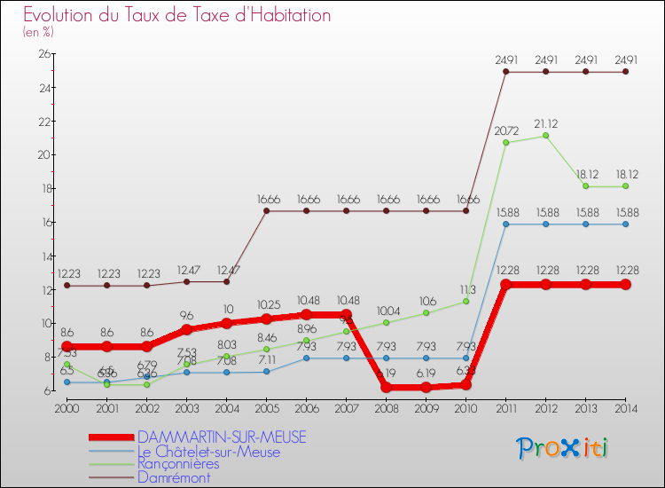 Evolution du taux de la taxe d'habitation pour DAMMARTIN-SUR-MEUSE et les communes proches de 2000 à 2014 Comparaison des taux de la taxe d'habitation pour DAMMARTIN-SUR-MEUSE et les communes voisines de 2000 à 2014