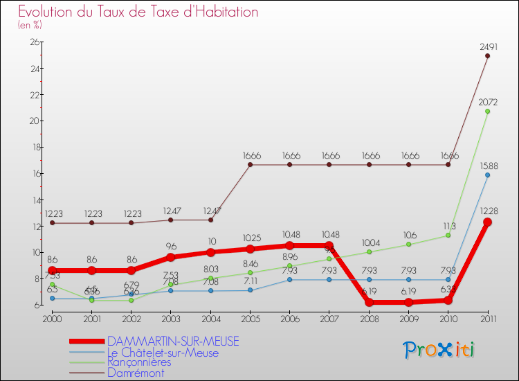 Evolution du taux de la taxe d'habitation pour DAMMARTIN-SUR-MEUSE et les communes proches Comparaison des taux de la taxe d'habitation pour DAMMARTIN-SUR-MEUSE et les communes voisines