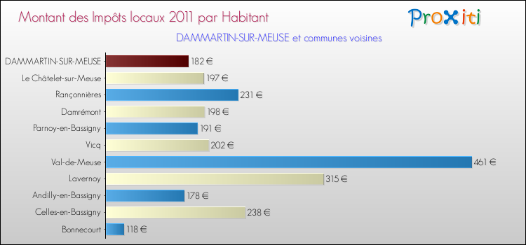 Montant des impôts locaux par Habitant pour DAMMARTIN-SUR-MEUSE et les communes proches Comparaison des impôts locaux par habitant pour DAMMARTIN-SUR-MEUSE et les communes voisines