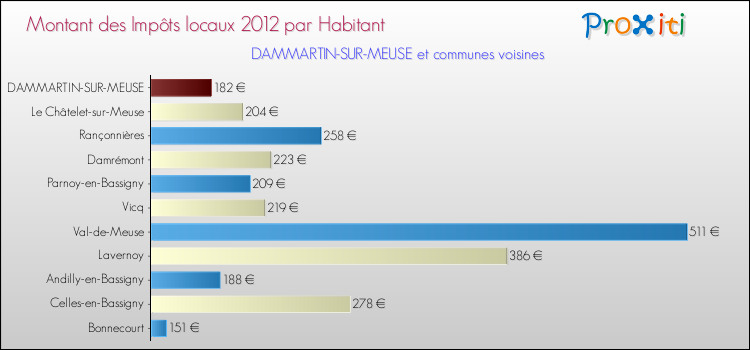 Montant des impôts locaux par Habitant pour DAMMARTIN-SUR-MEUSE et les communes proches Comparaison des impôts locaux par habitant pour DAMMARTIN-SUR-MEUSE et les communes voisines