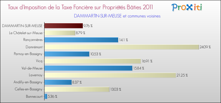 Taux d'imposition de la taxe foncière sur le bati 2011 pour DAMMARTIN-SUR-MEUSE et les communes proches Comparaison des taux d'imposition de la taxe foncière sur le bati 2011 pour DAMMARTIN-SUR-MEUSE et les communes voisines
