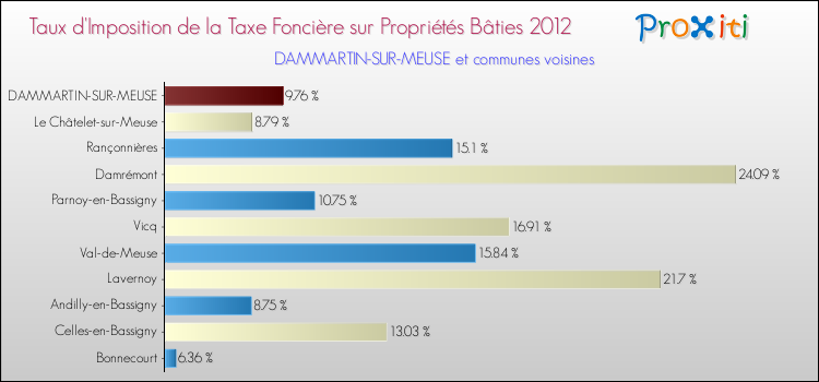 Taux d'imposition de la taxe foncière sur le bati 2012 pour DAMMARTIN-SUR-MEUSE et les communes proches Comparaison des taux d'imposition de la taxe foncière sur le bati 2012 pour DAMMARTIN-SUR-MEUSE et les communes voisines