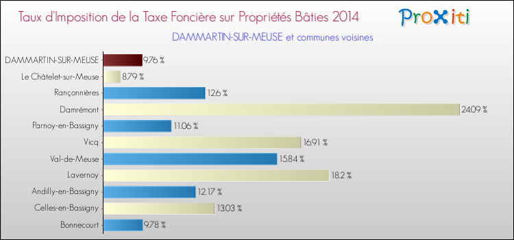 Taux d'imposition de la taxe foncière sur le bati 2014 pour DAMMARTIN-SUR-MEUSE et les communes proches Comparaison des taux d'imposition de la taxe foncière sur le bati 2014 pour DAMMARTIN-SUR-MEUSE et les communes voisines