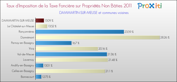 Taux d'imposition de la taxe foncière sur les immeubles et terrains non batis 2011 pour DAMMARTIN-SUR-MEUSE et les communes proches Comparaison des taux d'imposition de la taxe foncière sur les immeubles et terrains non batis 2011 pour DAMMARTIN-SUR-MEUSE et les communes voisines