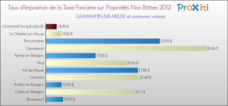 Taux d'imposition de la taxe foncière sur les immeubles et terrains non batis 2012 pour DAMMARTIN-SUR-MEUSE et les communes proches Comparaison des taux d'imposition de la taxe foncière sur les immeubles et terrains non batis 2012 pour DAMMARTIN-SUR-MEUSE et les communes voisines