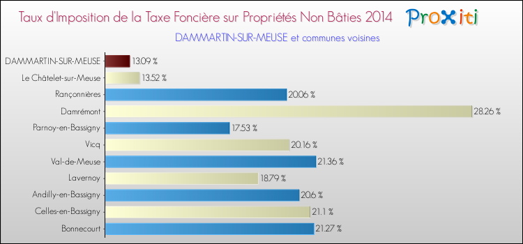 Taux d'imposition de la taxe foncière sur les immeubles et terrains non batis 2014 pour DAMMARTIN-SUR-MEUSE et les communes proches Comparaison des taux d'imposition de la taxe foncière sur les immeubles et terrains non batis 2014 pour DAMMARTIN-SUR-MEUSE et les communes voisines