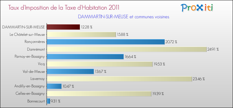 Taux d'imposition de la taxe d'habitation 2011 pour DAMMARTIN-SUR-MEUSE et les communes proches Comparaison des taux d'imposition de la taxe d'habitation 2011 pour DAMMARTIN-SUR-MEUSE et les communes voisines