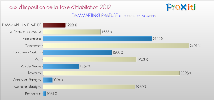 Taux d'imposition de la taxe d'habitation 2012 pour DAMMARTIN-SUR-MEUSE et les communes proches Comparaison des taux d'imposition de la taxe d'habitation 2012 pour DAMMARTIN-SUR-MEUSE et les communes voisines