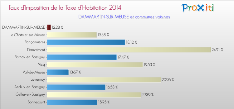 Taux d'imposition de la taxe d'habitation 2014 pour DAMMARTIN-SUR-MEUSE et les communes proches Comparaison des taux d'imposition de la taxe d'habitation 2014 pour DAMMARTIN-SUR-MEUSE et les communes voisines