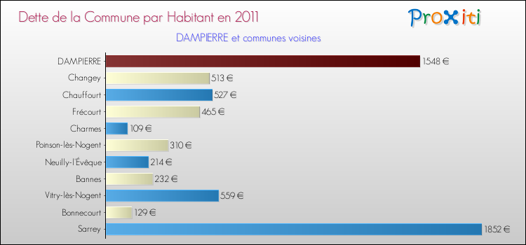 Dette par habitant de la commune en 2011 pour DAMPIERRE et les communes proches Comparaison de la dette par habitant de la commune en 2011 pour DAMPIERRE et les communes voisines