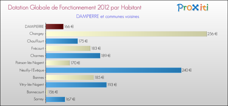 Montant des dotations globales de fonctionnement DGF par Habitant pour DAMPIERRE et les communes proches Comparaison des des dotations globales de fonctionnement DGF par habitant pour DAMPIERRE et les communes voisines