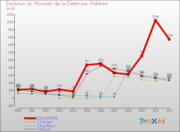 Evolution de la dette par habitant pour la commune de DAMPIERRE et les communes proches Comparaison de la dette par habitant pour DAMPIERRE et les communes voisines