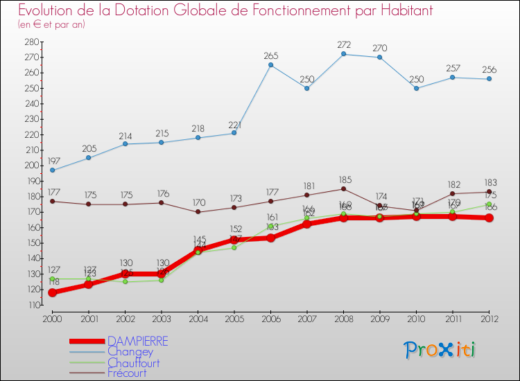 Evolution et montant de la dotation globale de fonctionnement par Habitant pour DAMPIERRE et les communes proches Comparaison des dotations globales de fonctionnement par habitant pour DAMPIERRE et les communes voisines