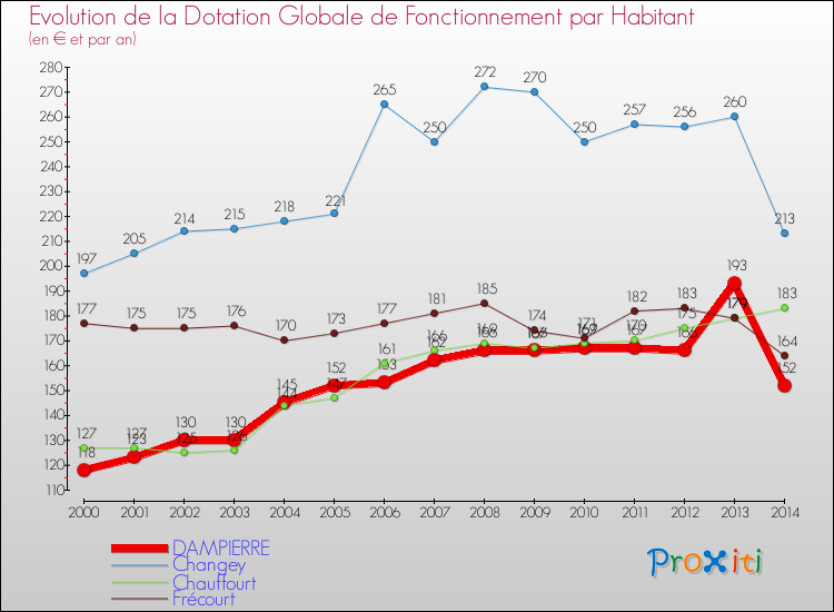 Evolution et montant de la dotation globale de fonctionnement par Habitant pour DAMPIERRE et les communes proches de 2000 à 2014. Comparaison des dotations globales de fonctionnement par habitant pour DAMPIERRE et les communes voisines de 2000 à 2014.