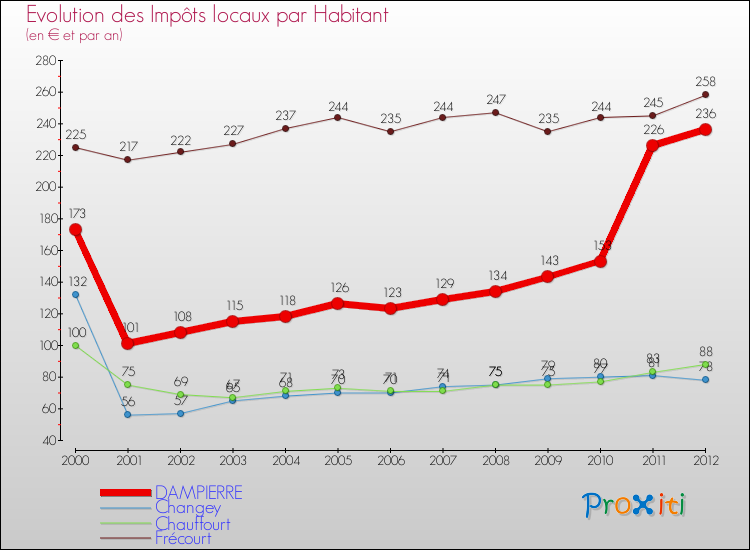 Evolution et montant des impôts locaux par Habitant pour DAMPIERRE et les communes proches Comparaison des impôts locaux par habitant pour DAMPIERRE et les communes voisines