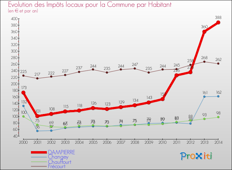 Evolution et montant des impôts locaux par Habitant pour DAMPIERRE et les communes proches de 2000 à 2014 Comparaison des impôts locaux par habitant pour DAMPIERRE et les communes voisines de 2000 à 2014