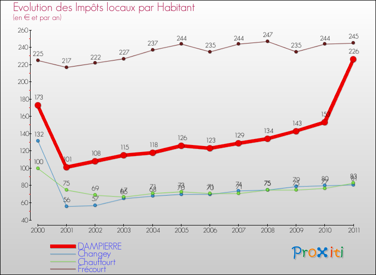 Evolution et montant des impôts locaux par Habitant pour DAMPIERRE et les communes proches Comparaison des impôts locaux par habitant pour DAMPIERRE et les communes voisines