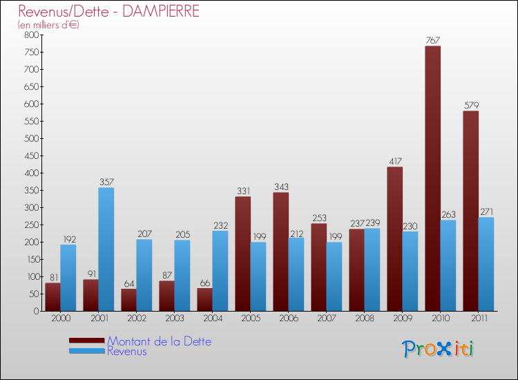Evolution comparée de la dette et des revenus pour la commune de DAMPIERRE de 2000 à 2011 Comparaison de la dette et des revenus pour DAMPIERRE de 2000 à 2011