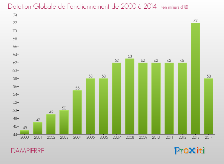 Evolution du montant de la Dotation Globale de Fonctionnement pour la commune de DAMPIERRE de 2000 à 2014 Evolution du montant de la Dotation Globale de Fonctionnement pour DAMPIERRE de 2000 à 2014