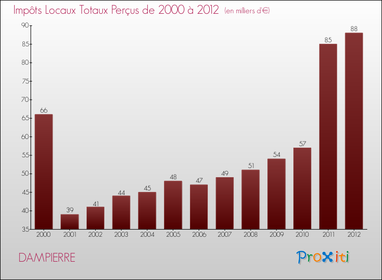 Evolution des Impôts Locaux pour la commune de DAMPIERRE de 2000 à 2012 Evolution des Impôts Locaux pour DAMPIERRE de 2000 à 2012