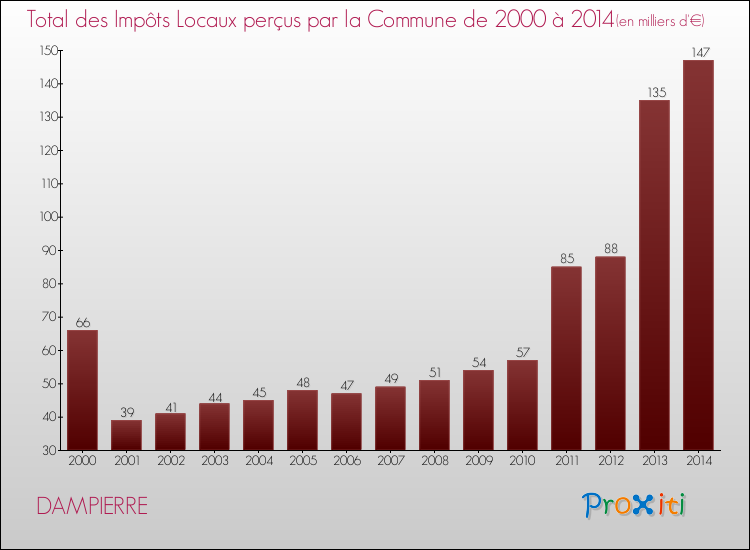 Evolution des Impôts Locaux pour la commune de DAMPIERRE de 2000 à 2014 Evolution des Impôts Locaux pour DAMPIERRE de 2000 à 2014