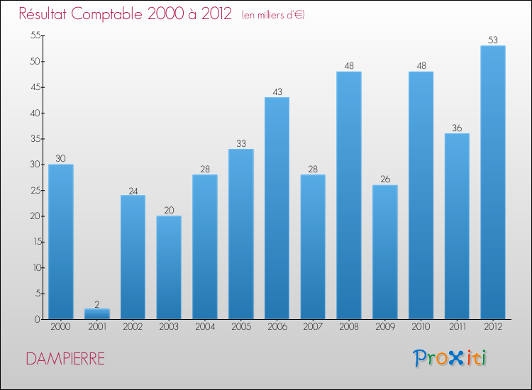 Evolution du résultat comptable pour la commune de DAMPIERRE de 2000 à 2012 Evolution du résultat comptable pour DAMPIERRE de 2000 à 2012