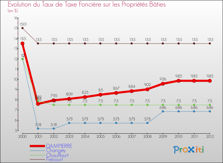 Evolution du taux de la taxe foncière sur le bati pour DAMPIERRE et les communes proches de 2000 à 2012 Comparaison des taux de taxe foncière sur le bati pour DAMPIERRE et les communes voisines de 2000 à 2012