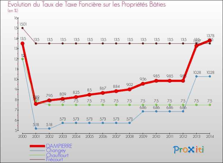 Evolution du taux de la taxe foncière sur le bati pour DAMPIERRE et les communes proches de 2000 à 2014 Comparaison des taux de taxe foncière sur le bati pour DAMPIERRE et les communes voisines de 2000 à 2014