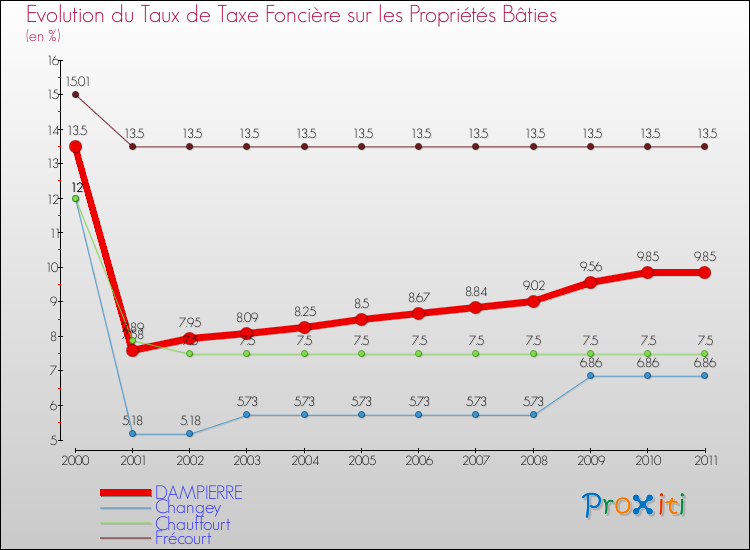Evolution du taux de la taxe foncière sur le bati pour DAMPIERRE et les communes proches Comparaison des taux de taxe foncière sur le bati pour DAMPIERRE et les communes voisines