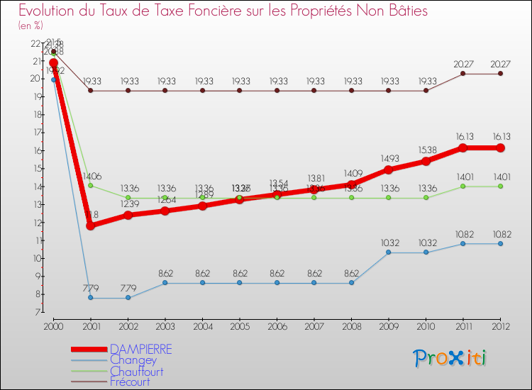 Evolution du taux de la taxe foncière sur les immeubles et terrains non batis pour DAMPIERRE et les communes proches de 2000 à 2012 Comparaison des taux de la taxe foncière sur les immeubles et terrains non batis pour DAMPIERRE et les communes voisines de 2000 à 2012