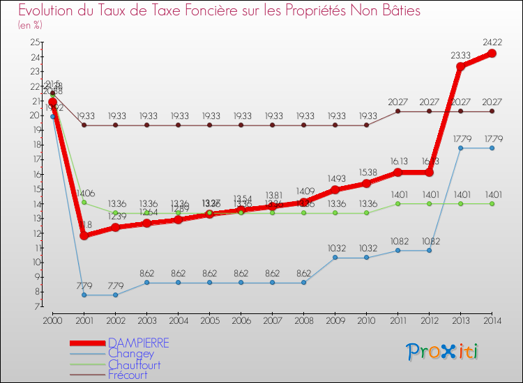 Evolution du taux de la taxe foncière sur les immeubles et terrains non batis pour DAMPIERRE et les communes proches de 2000 à 2014 Comparaison des taux de la taxe foncière sur les immeubles et terrains non batis pour DAMPIERRE et les communes voisines de 2000 à 2014