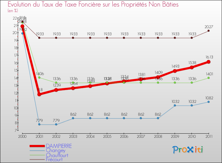 Evolution du taux de la taxe foncière sur les immeubles et terrains non batis pour DAMPIERRE et les communes proches Comparaison des taux de la taxe foncière sur les immeubles et terrains non batis pour DAMPIERRE et les communes voisines