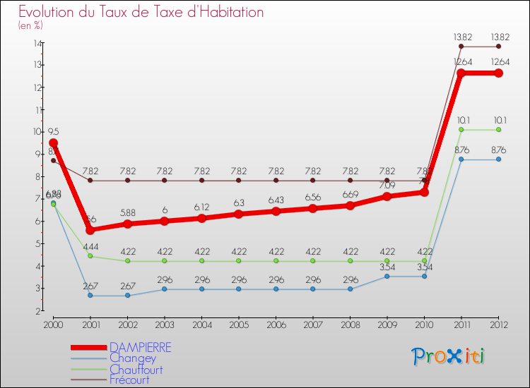 Evolution du taux de la taxe d'habitation pour DAMPIERRE et les communes proches Comparaison des taux de la taxe d'habitation pour DAMPIERRE et les communes voisines