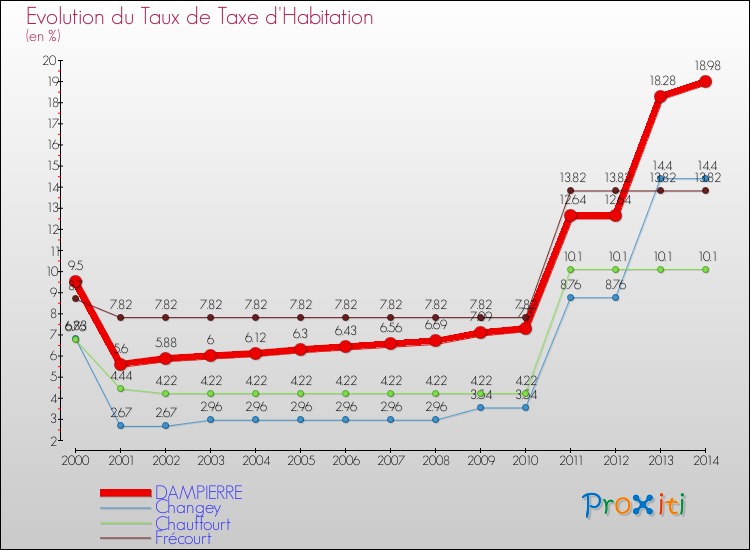 Evolution du taux de la taxe d'habitation pour DAMPIERRE et les communes proches de 2000 à 2014 Comparaison des taux de la taxe d'habitation pour DAMPIERRE et les communes voisines de 2000 à 2014