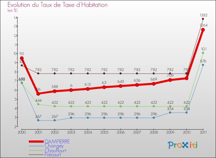 Evolution du taux de la taxe d'habitation pour DAMPIERRE et les communes proches Comparaison des taux de la taxe d'habitation pour DAMPIERRE et les communes voisines