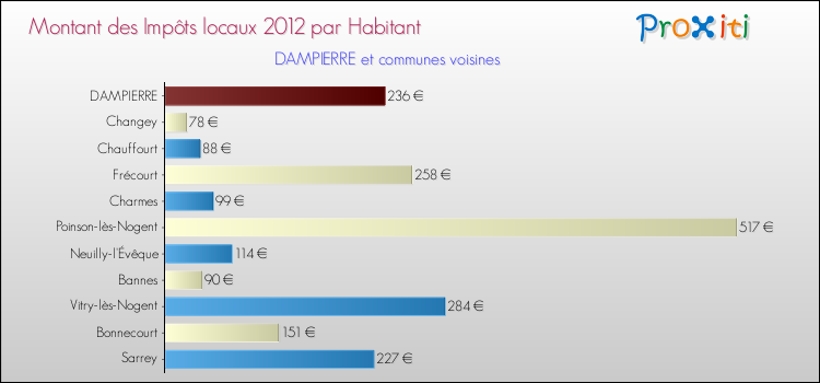 Montant des impôts locaux par Habitant pour DAMPIERRE et les communes proches Comparaison des impôts locaux par habitant pour DAMPIERRE et les communes voisines