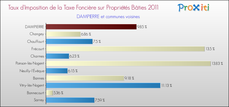 Taux d'imposition de la taxe foncière sur le bati 2011 pour DAMPIERRE et les communes proches Comparaison des taux d'imposition de la taxe foncière sur le bati 2011 pour DAMPIERRE et les communes voisines