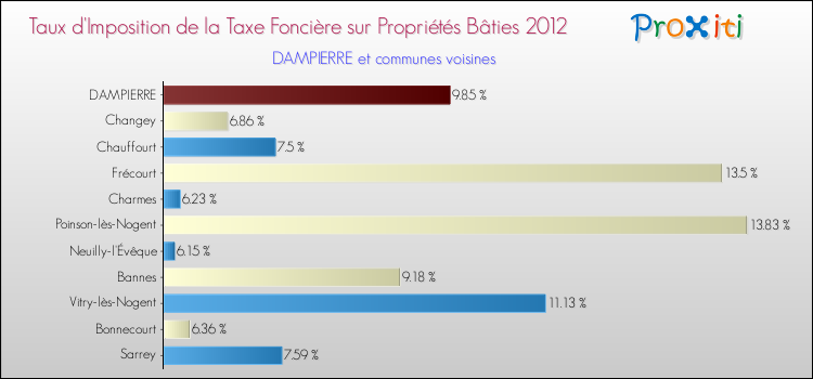 Taux d'imposition de la taxe foncière sur le bati 2012 pour DAMPIERRE et les communes proches Comparaison des taux d'imposition de la taxe foncière sur le bati 2012 pour DAMPIERRE et les communes voisines